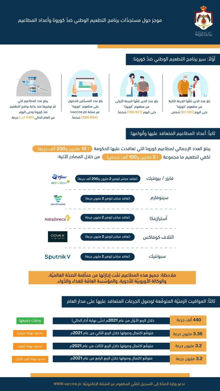 Jordan to receive 10.2 million doses of COVID-19 vaccine in 2021 - says Gov't