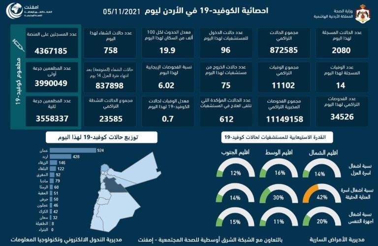 Jordan registers 14 COVID-19 related deaths, 2080 infections on Friday