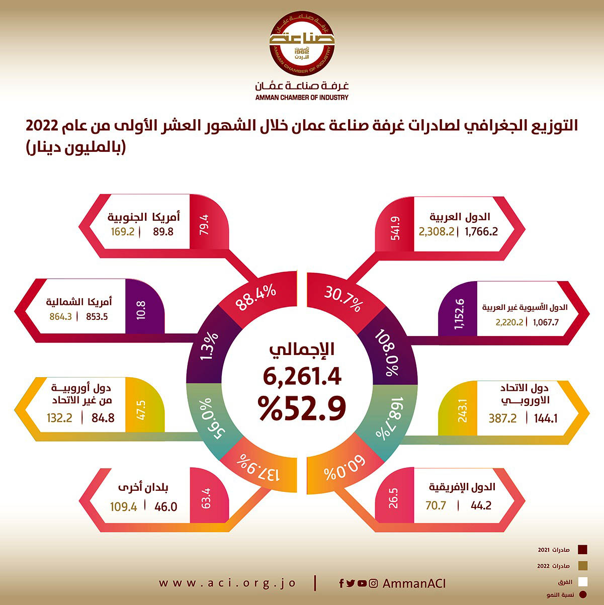 6.261 مليار دينار صادرات صناعة عمان خلال 10 اشهر