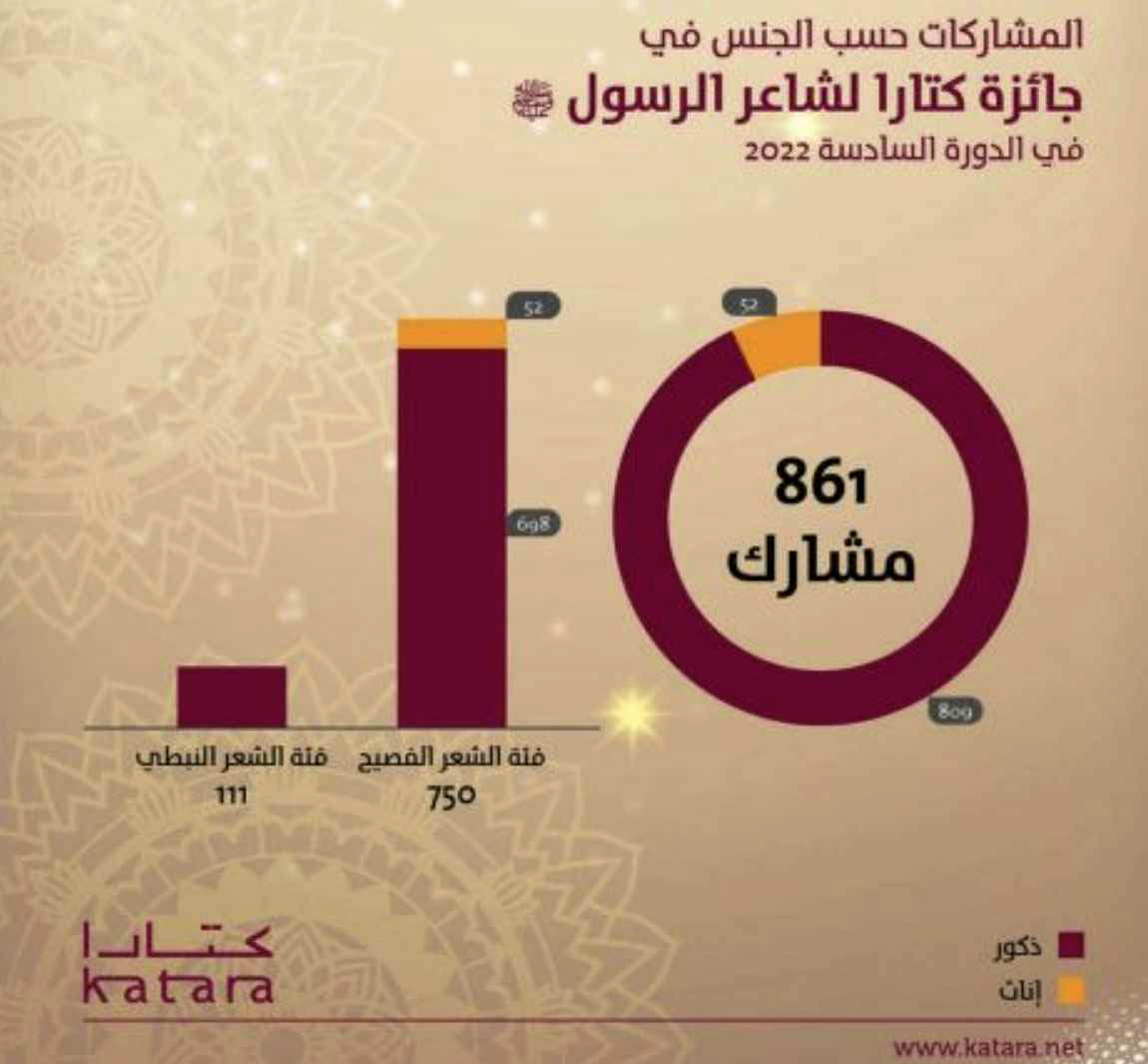 قطر: مشاركات عربية بجائزة شاعر الرسول