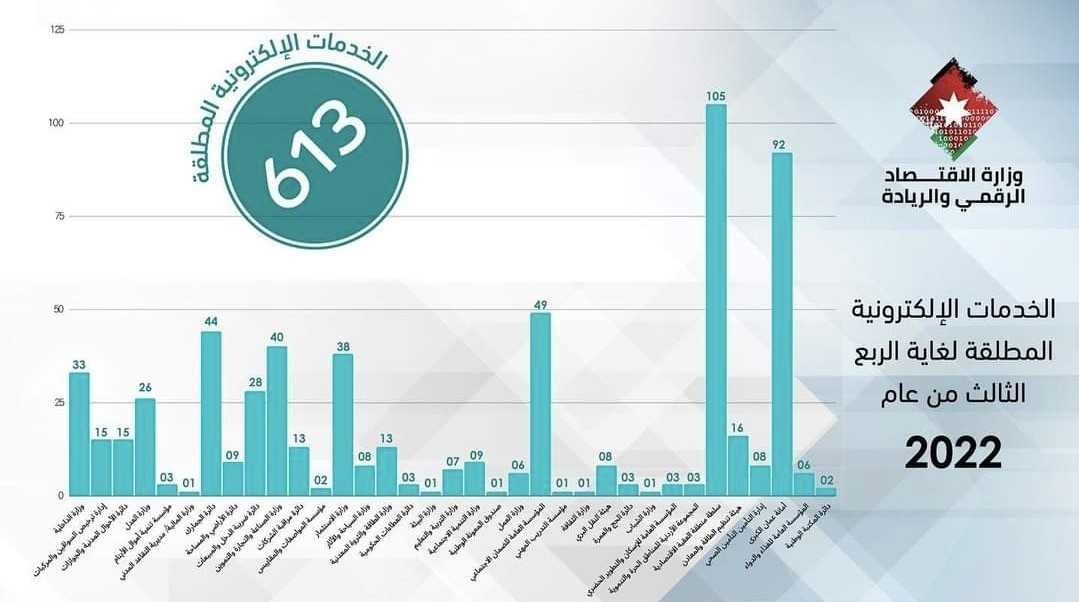 إطلاق 613 خدمة إلكترونية حكومية لغاية الربع الثالث من العام الحالي