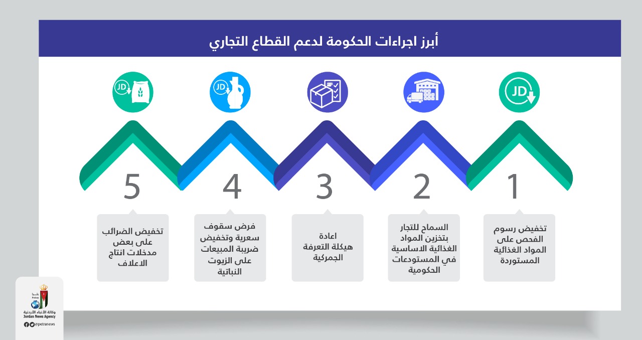 فاعليات: الحكومة وفرت إجراءات عديدة لدعم القطاع التجاري