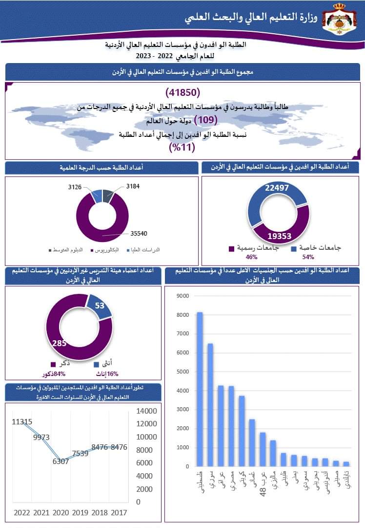 التعليم العالي تطلق انفوجرافيك عن الطلبة الوافدين خلال العام الدراسي الحالي