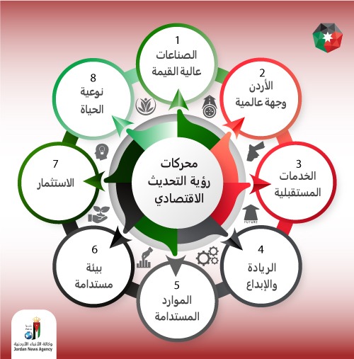 رؤية التحديث الاقتصادي أبرز حدث اقتصادي للأردن خلال 2022