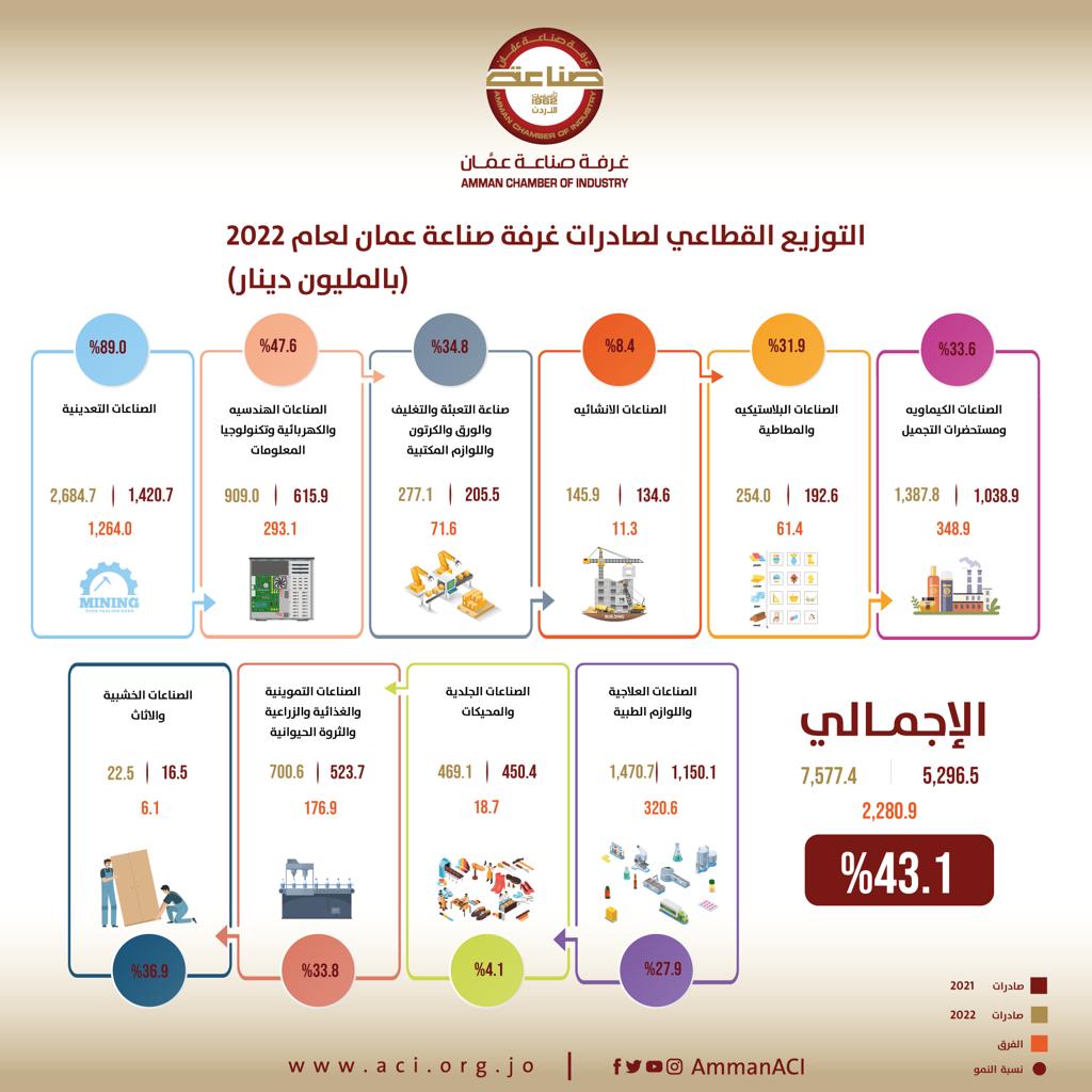 7.577 مليار دينار صادرات صناعة عمان في 2022