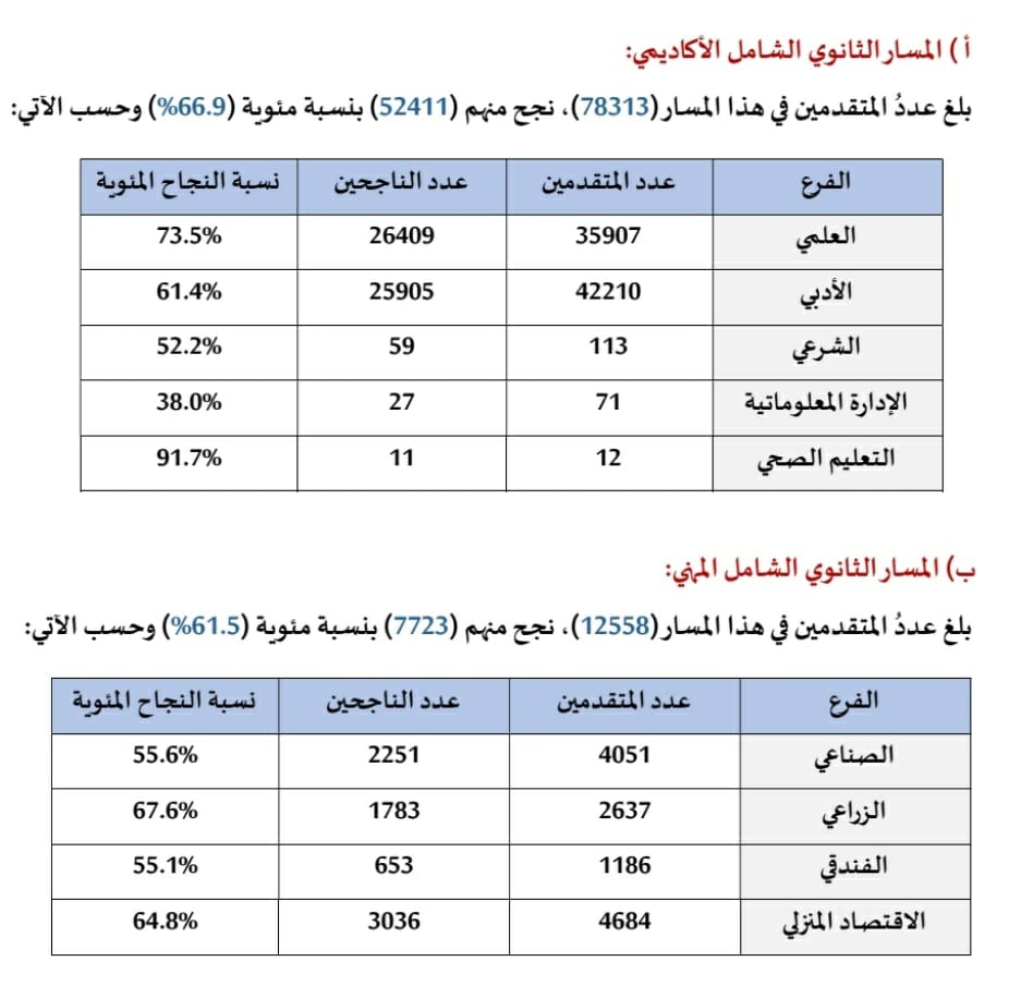 66.2 % نسبة النجاح العامة لتكميلية التوجيهي