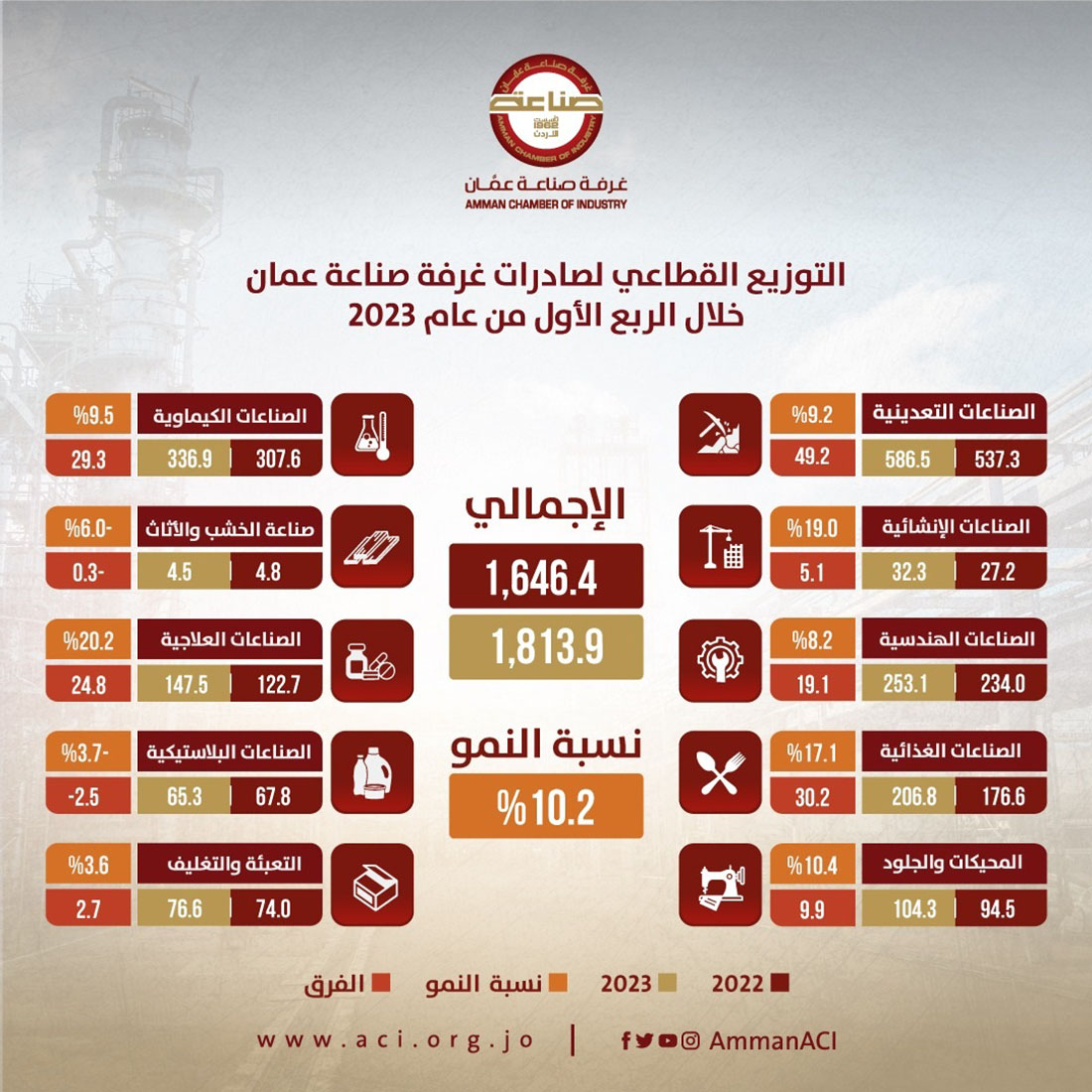 1.814 مليار دينار صادرات صناعة عمان بالربع الأول