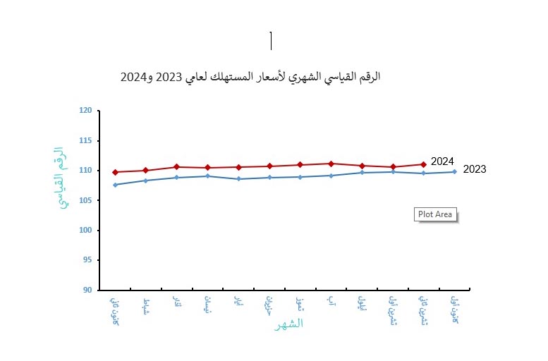 Consumer Price Index Edges Up 1.54% Year-to-Date
