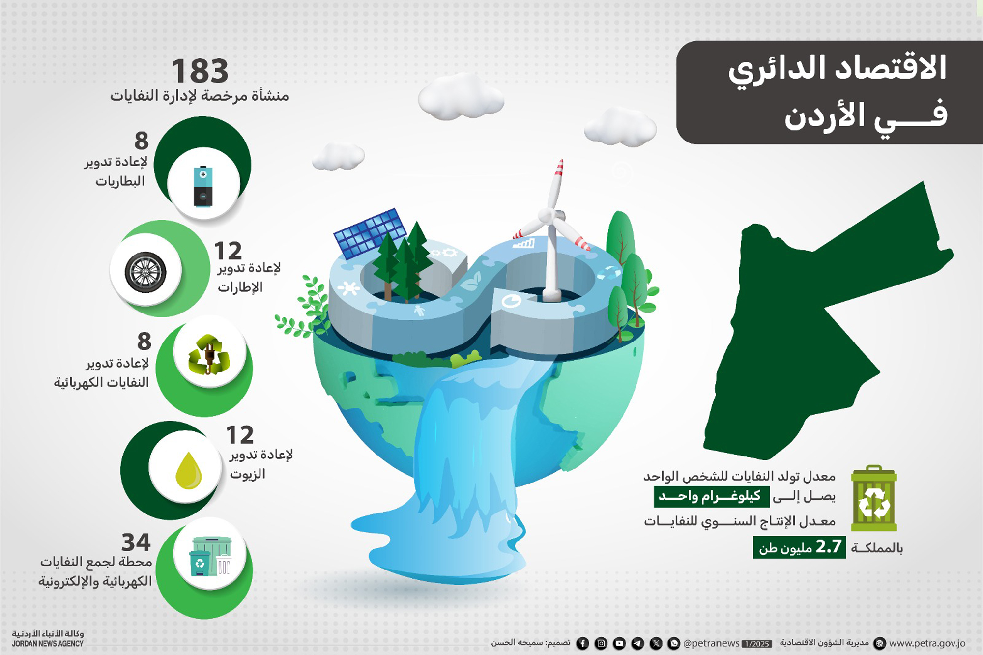 Jordan Charts Bold Course Toward Circular Economy in Major Economic Shift
