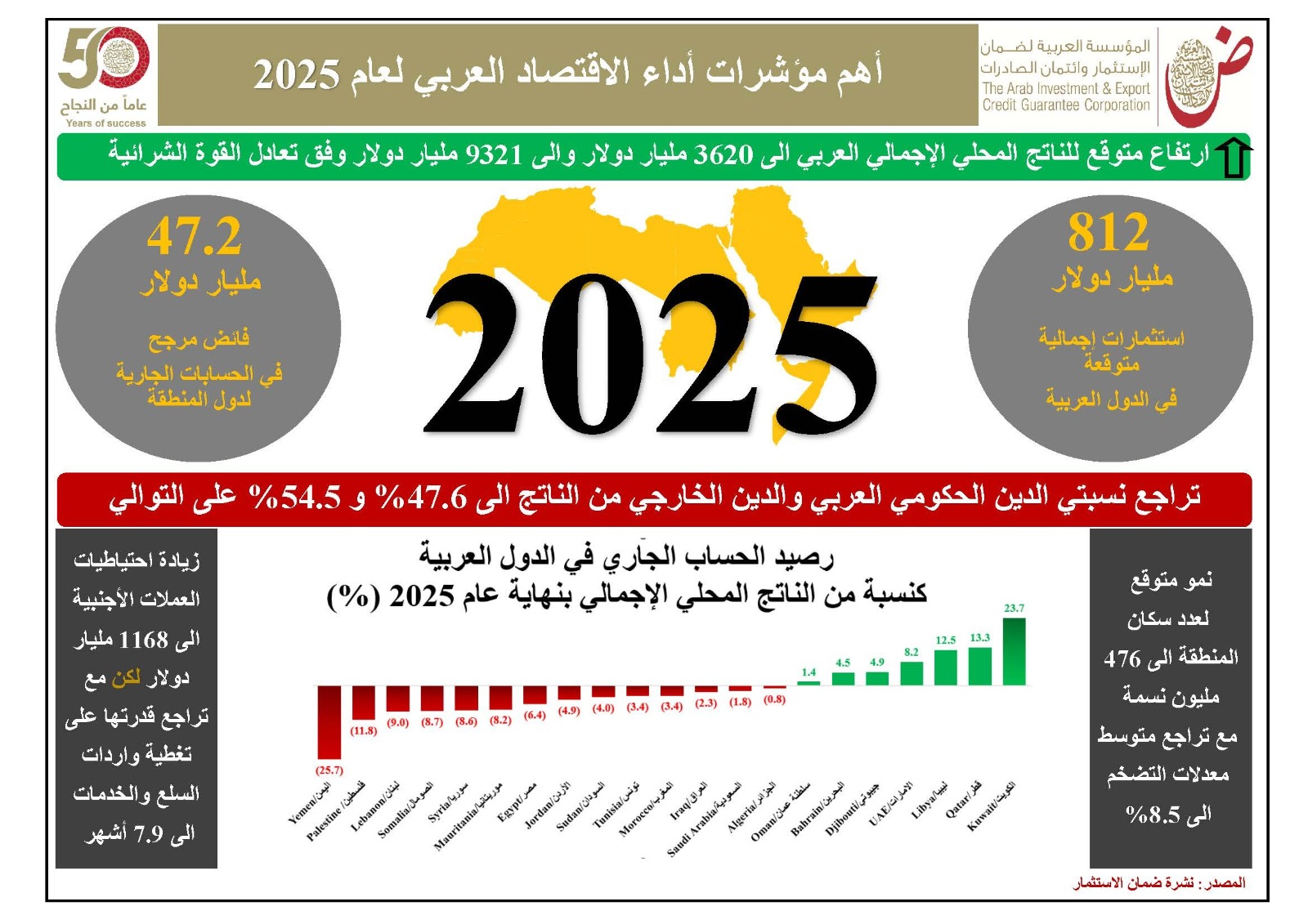 Dhaman: Arab GDP Grows by 1.8%, Projected to Reach 4.1% in 2025