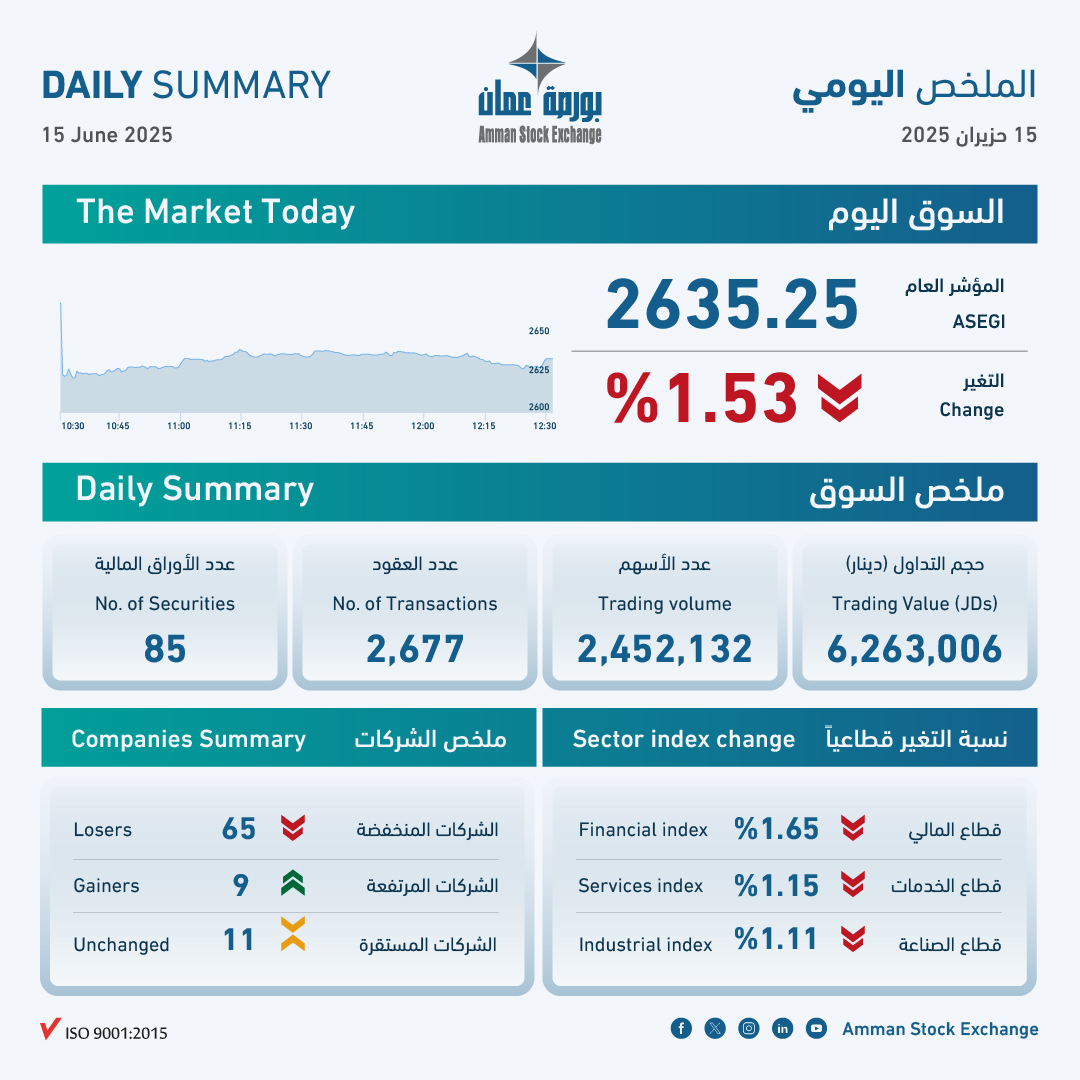 ASE Index Falls 1.53%