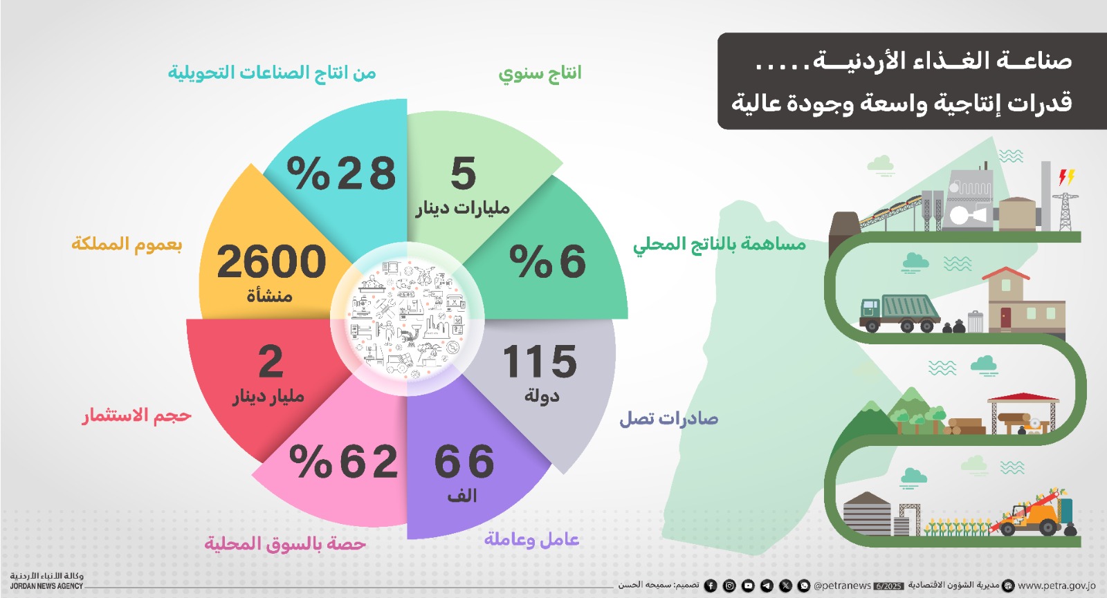 Jordan's food industry covers 62% of local needs-JCI