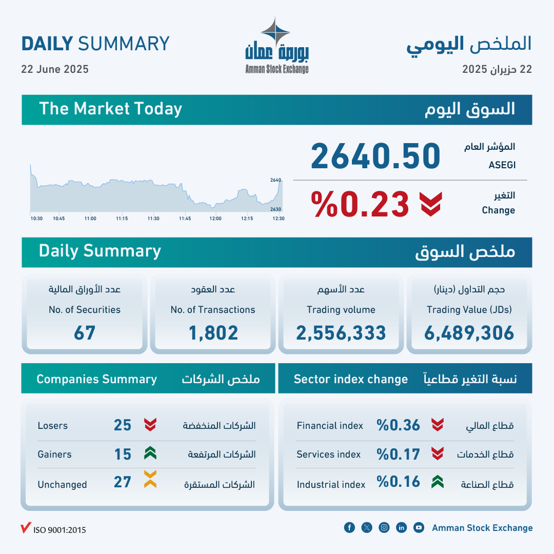 ASE Index Rises 0.89% to Close at 2,664 Points