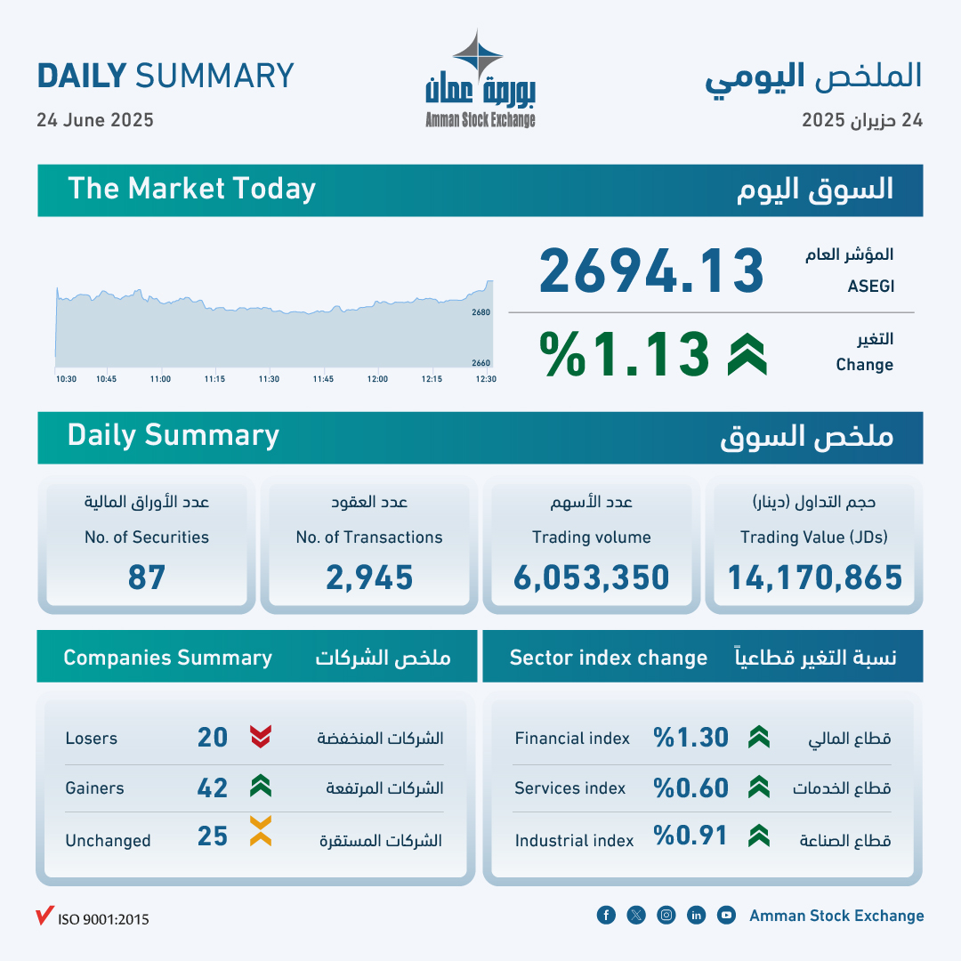 ASE Index Jumps 1.13%