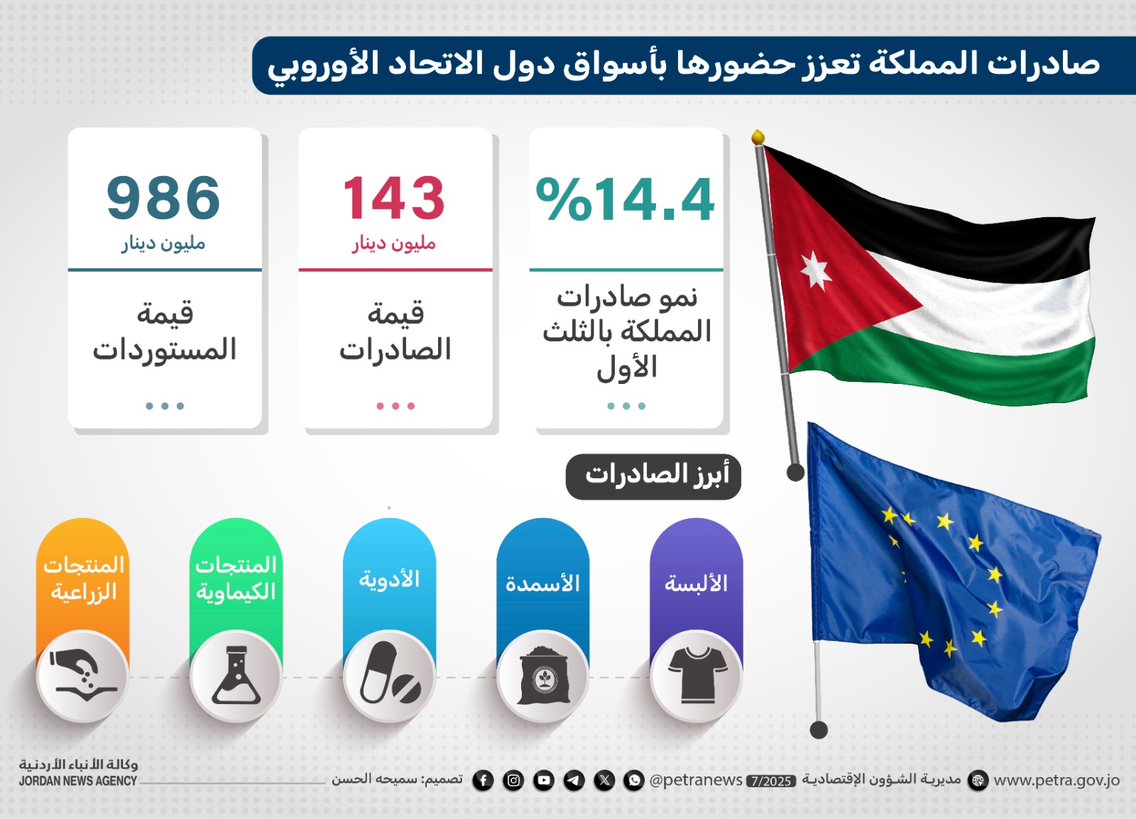Jordan Strengthens Export Footprint in EU Amid Trade Diversification Push