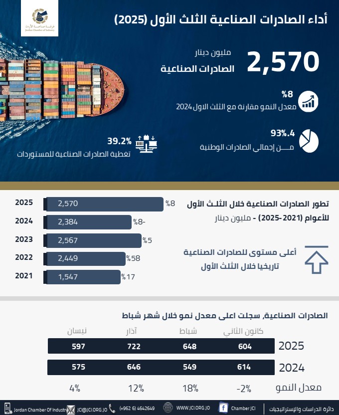 Industrial Exports Grow 8% in Q1 of 2025, Reaching JD 2.5 Billion