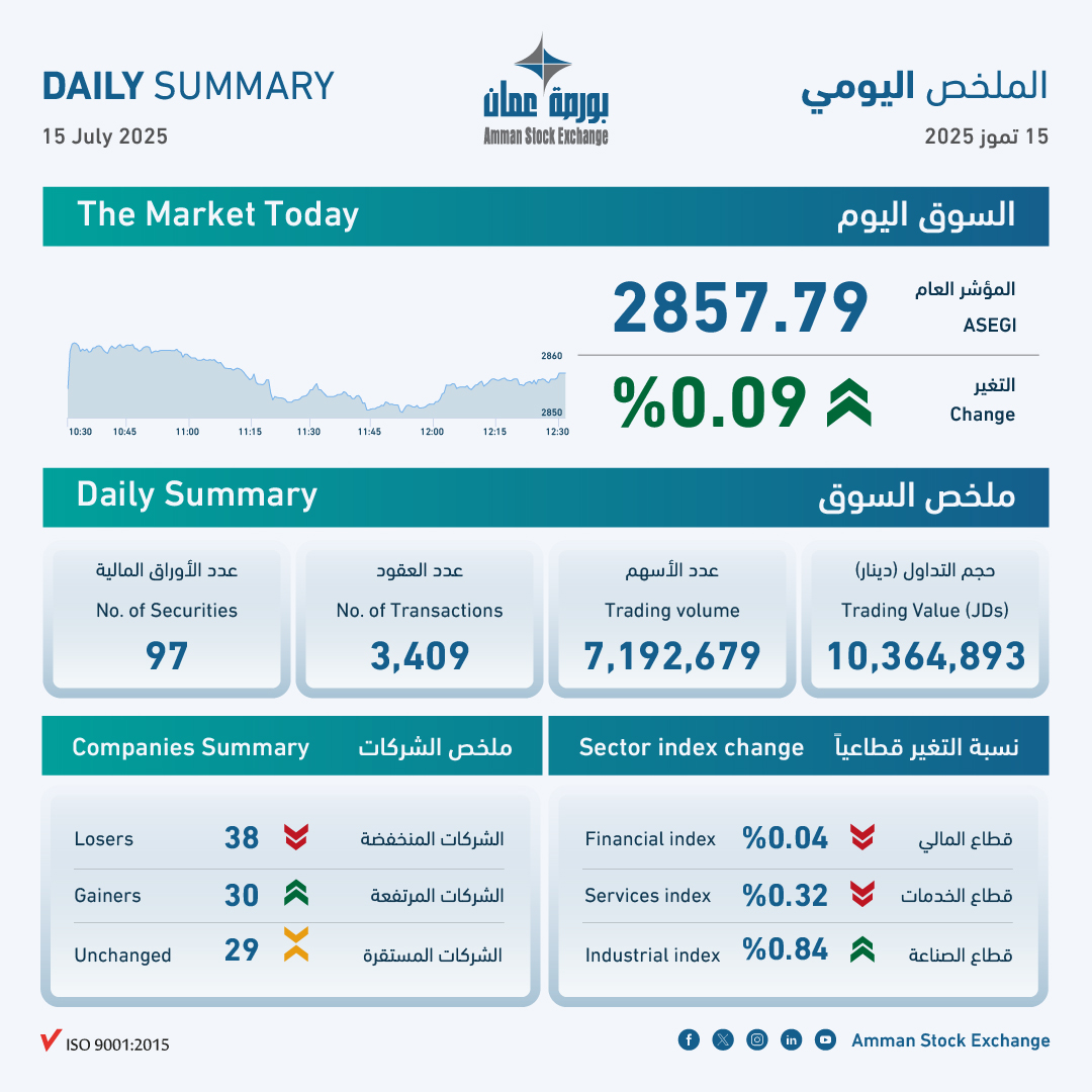 ASE Closes Up by 0.09%