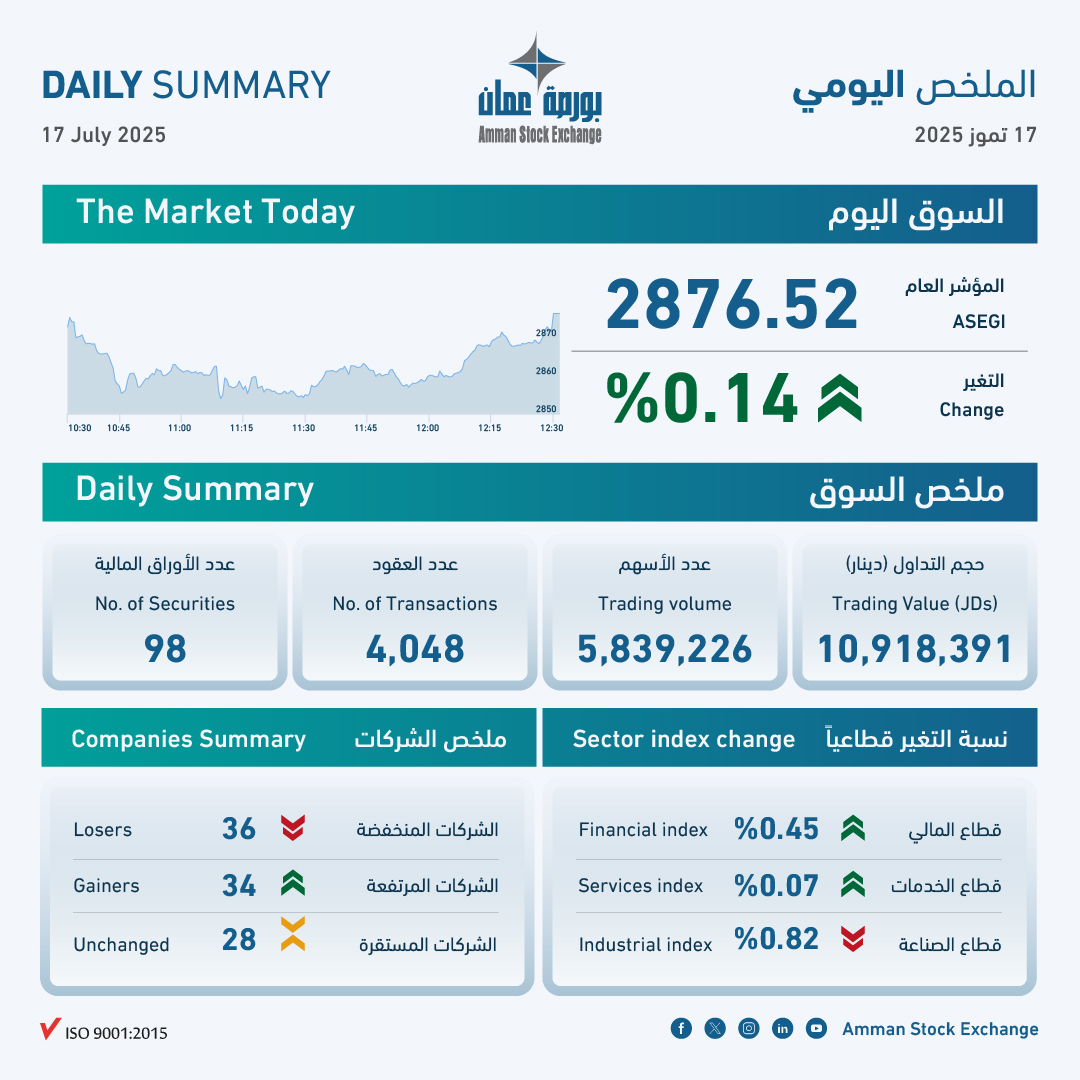 ASE Closes Up by 0.14%