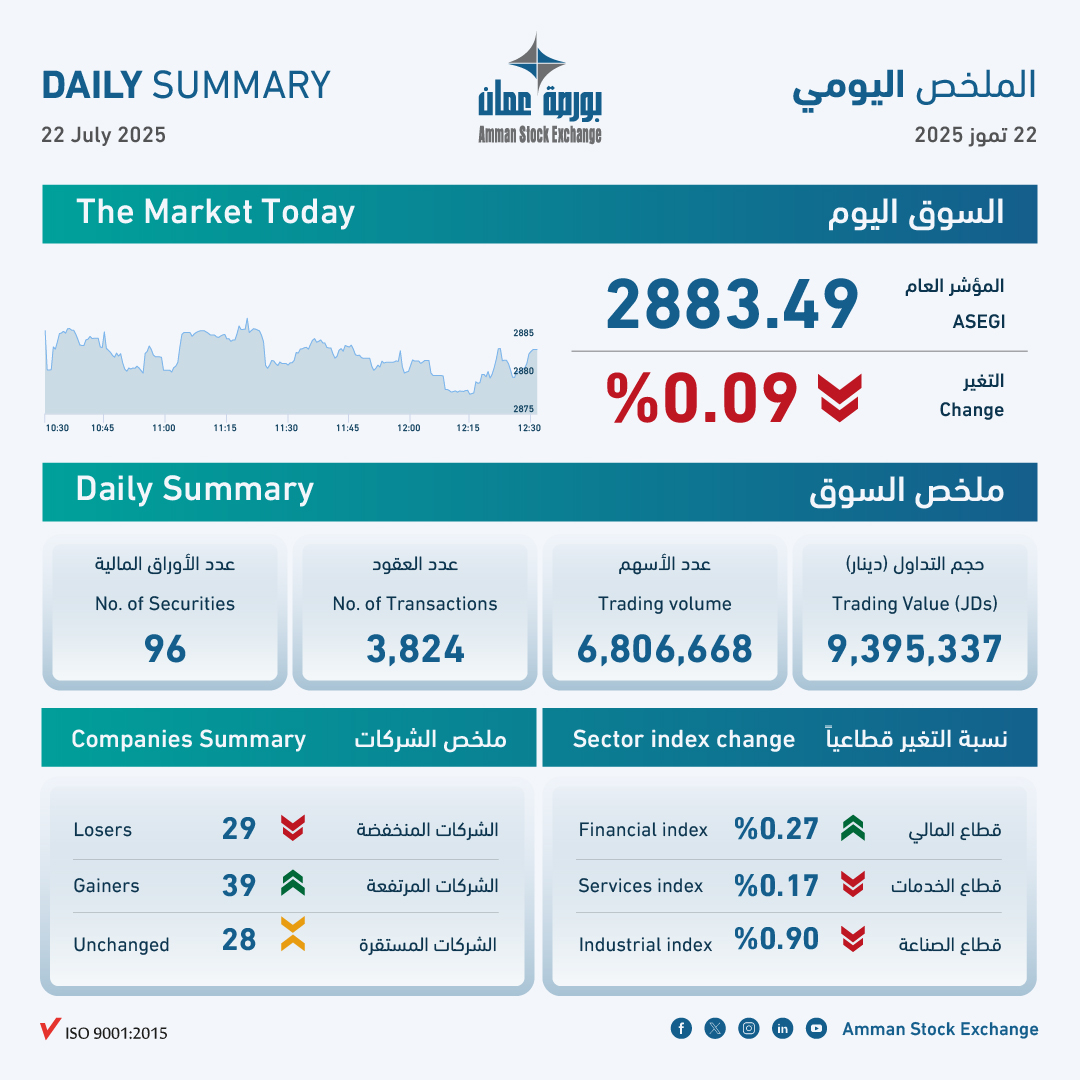 ASE index dips 0.09 percent, trading reaches JD9.3 million