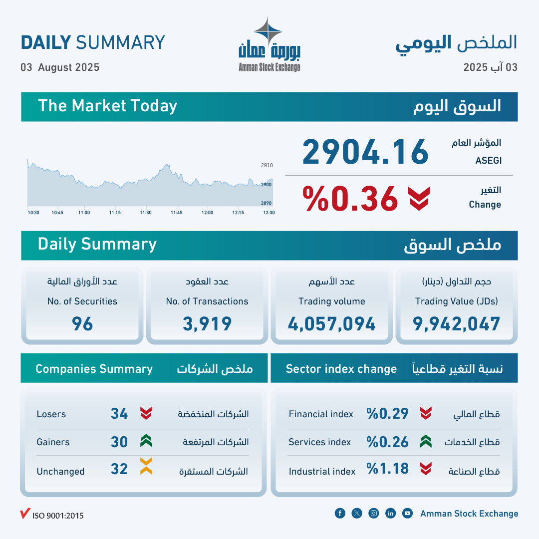 ASE Closes Lower Amid Mixed Sector Performance