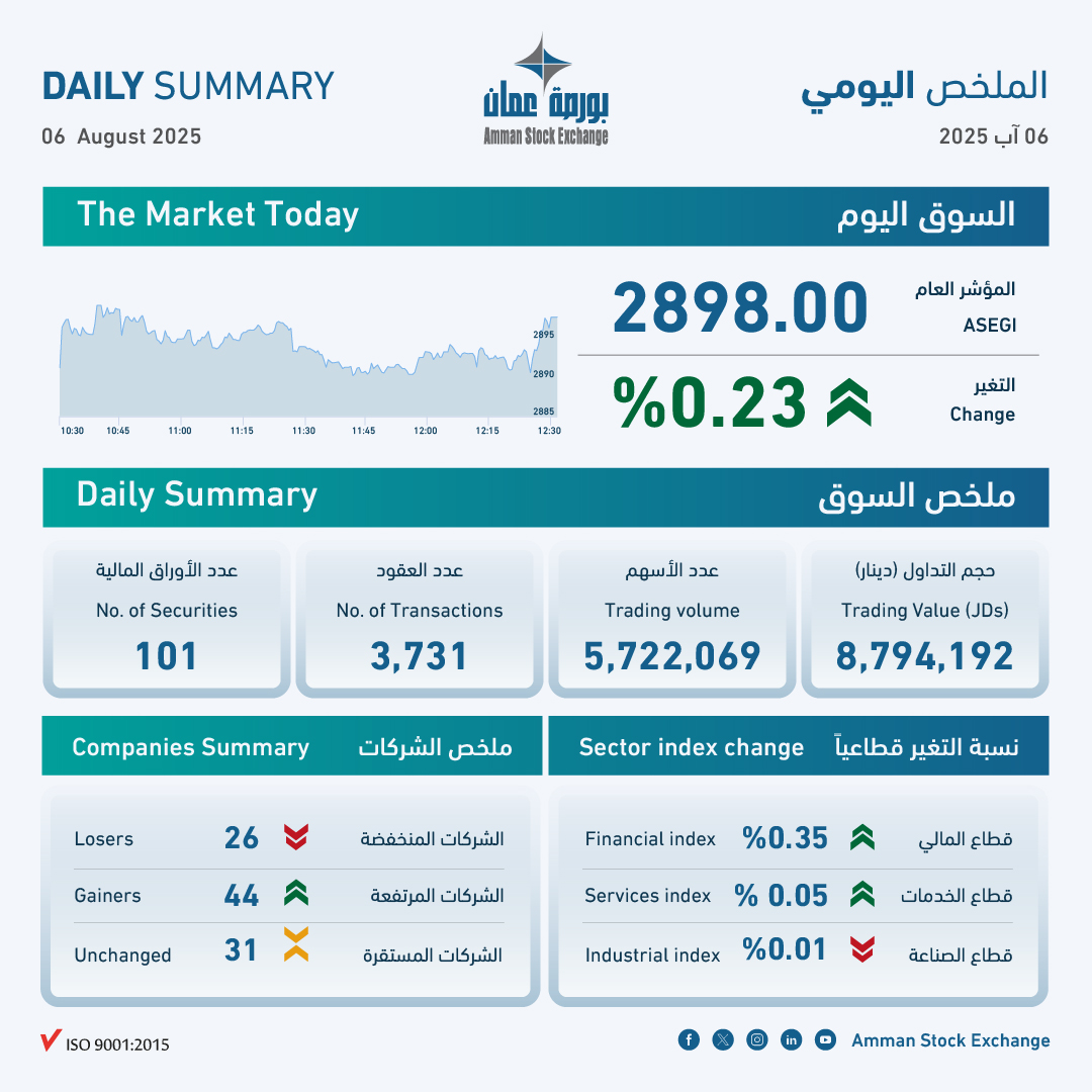 ASE Rises 0.23% with JD8.8M Trading Volume