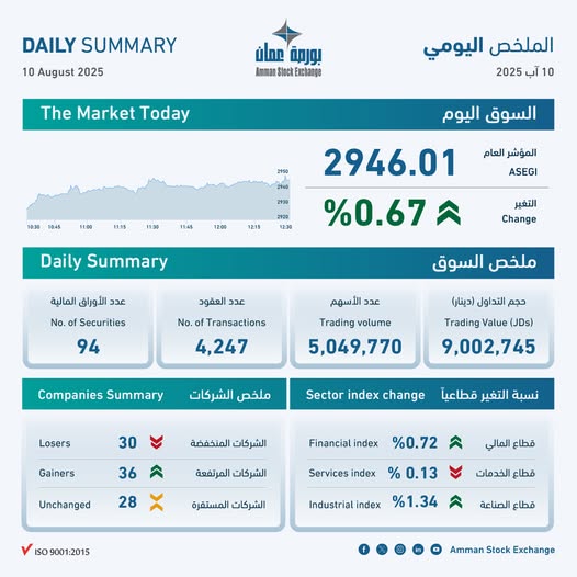ASE Closes Higher at JD9 Million Turnover