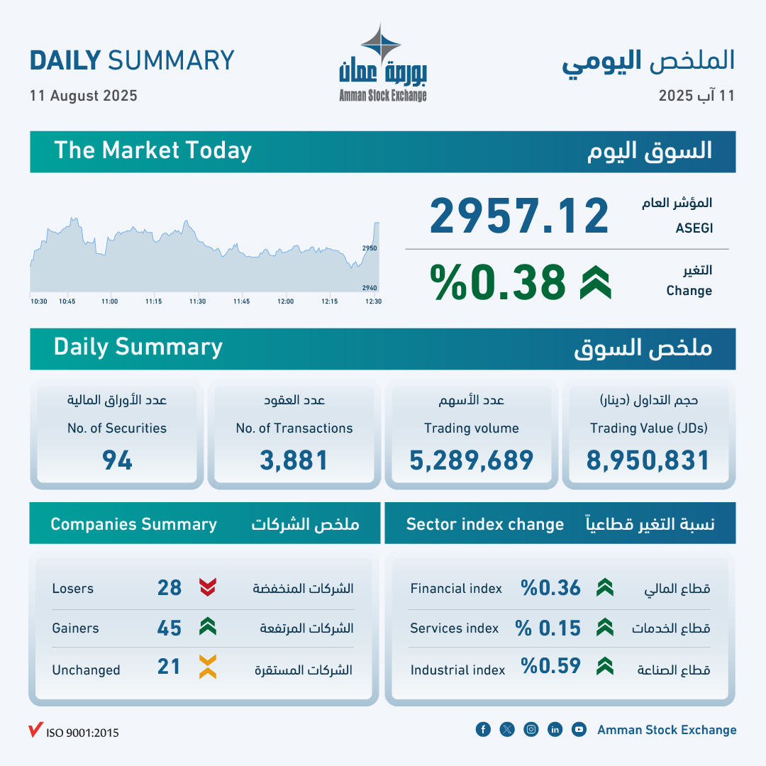 ASE Rises 0.38% with JD9 Million in Trading