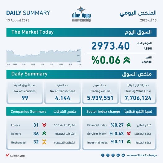 ASE Closes Slightly Higher