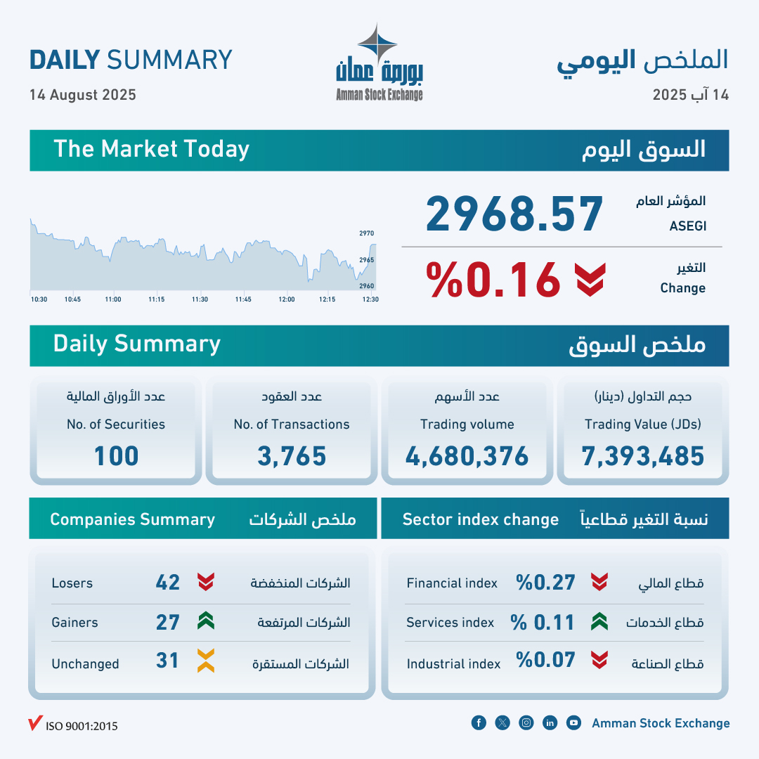 ASE Closes 0.16% Down, Turnover at JD7.4 Million
