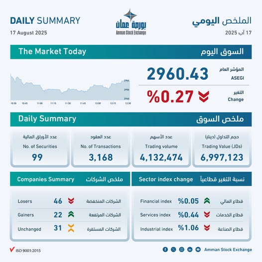 ASE Closes Lower at 2,960 Points, Turnover at JD7m