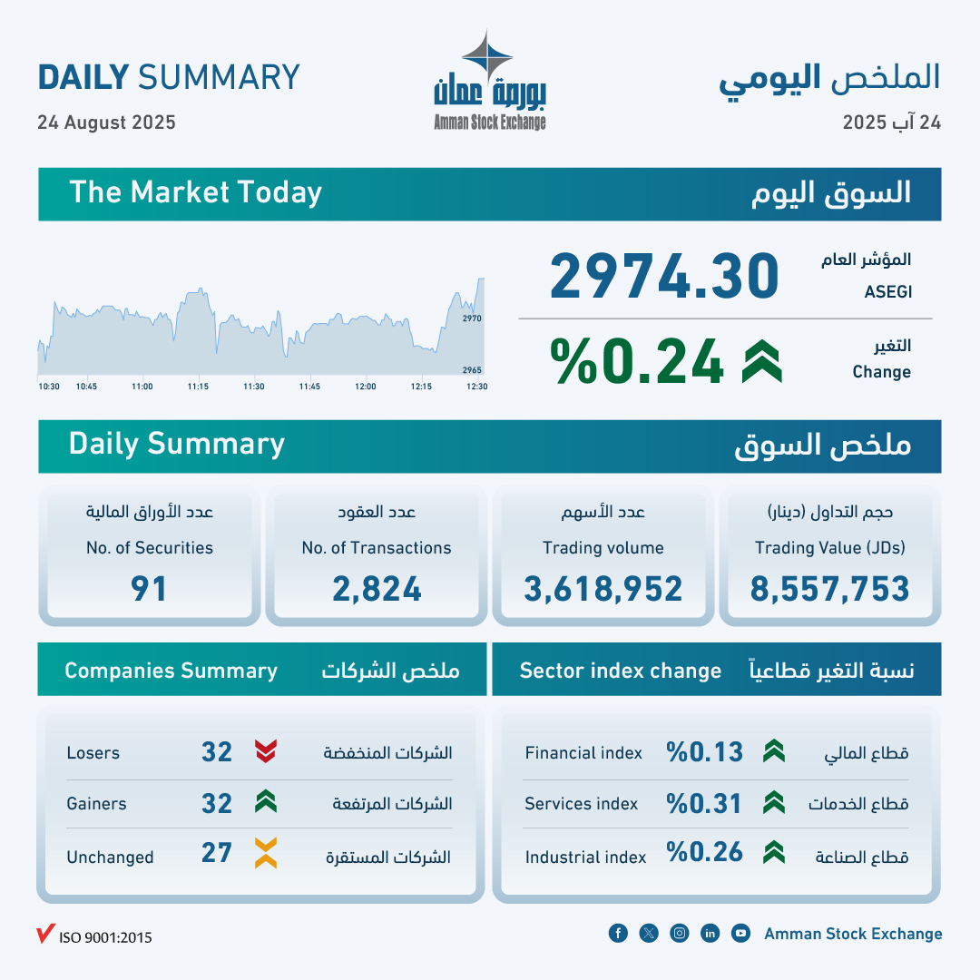 ASE Closes Higher at JD 8.6 Million Turnover