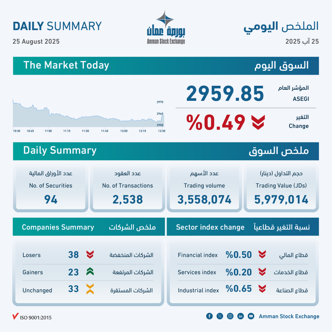 ASE Closes Lower, Turnover at JD 6m