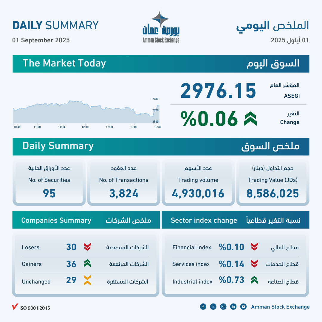ASE Trading Reaches JD8.6 Million, Index Inches Up 0.06%