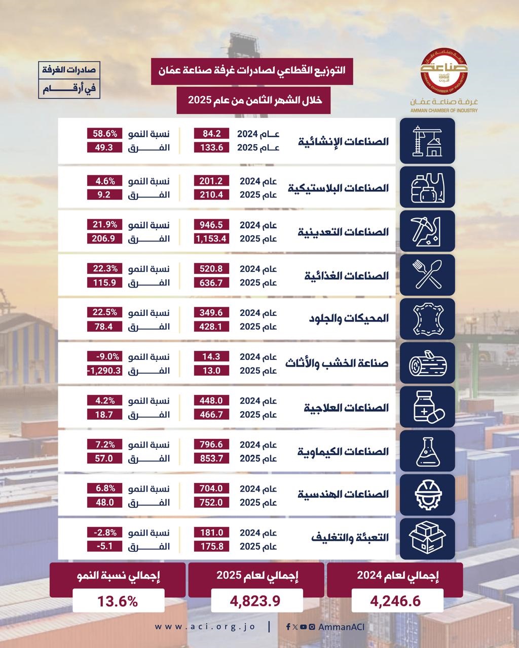 Amman's Industrial Exports Surge 13.6% in First Eight Months of 2025