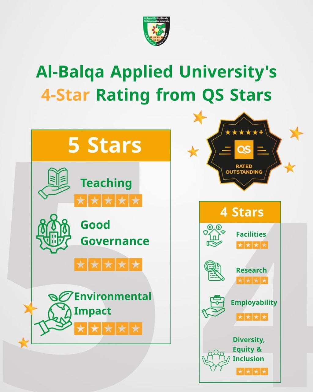 BAU Achieves 5-Star Rating in Global QS Evaluation