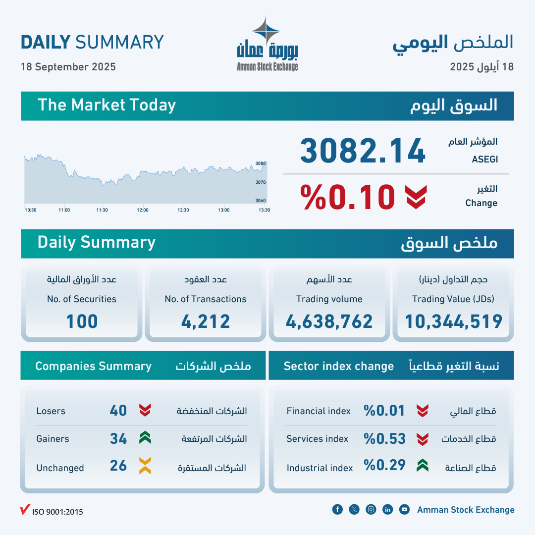 ASE Closes on JD10.3M Turnover