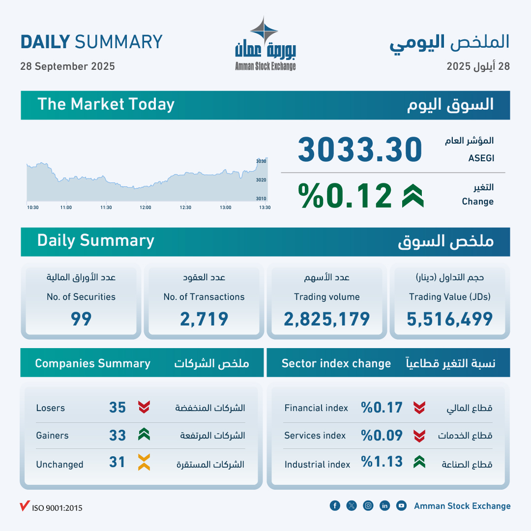 ASE closes Sunday trading at JD5.5 million