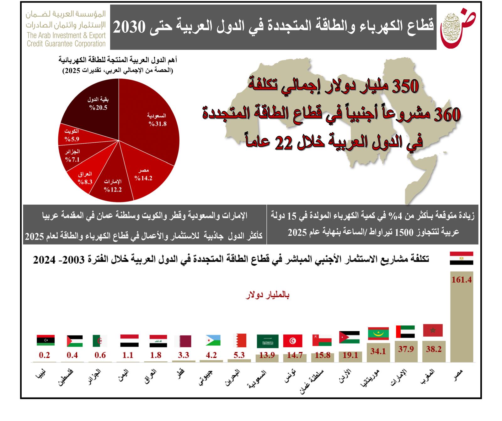 Report Highlights $351 bln in Foreign Investment in Arab Renewable Energy Sector