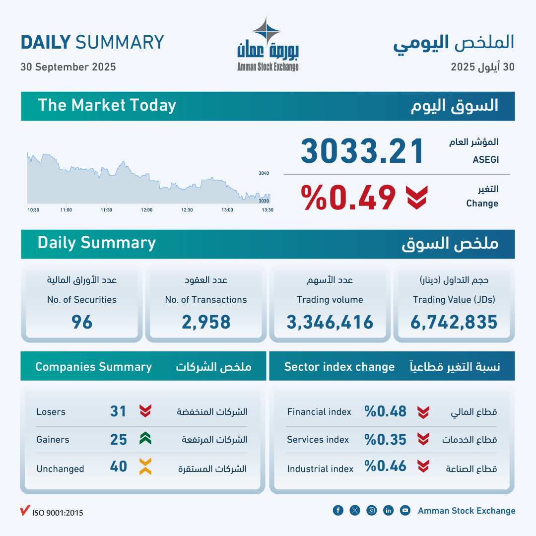 ASE trading volume hits JD6.7mln Tuesday