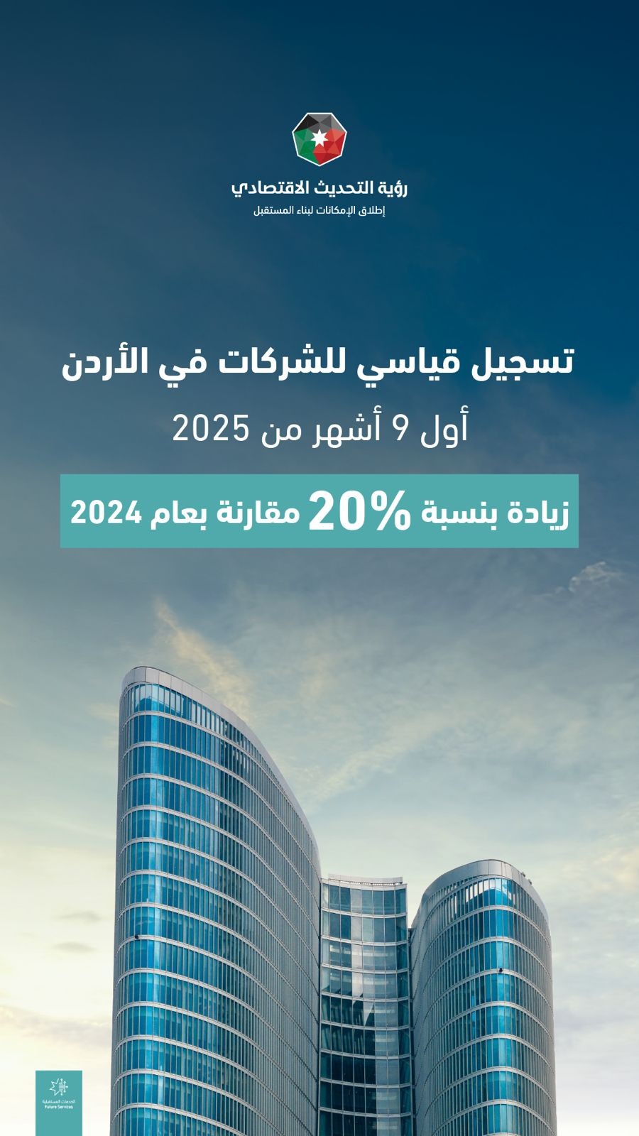 Company Registrations in Jordan Rise 20% in First Nine Months of 2025