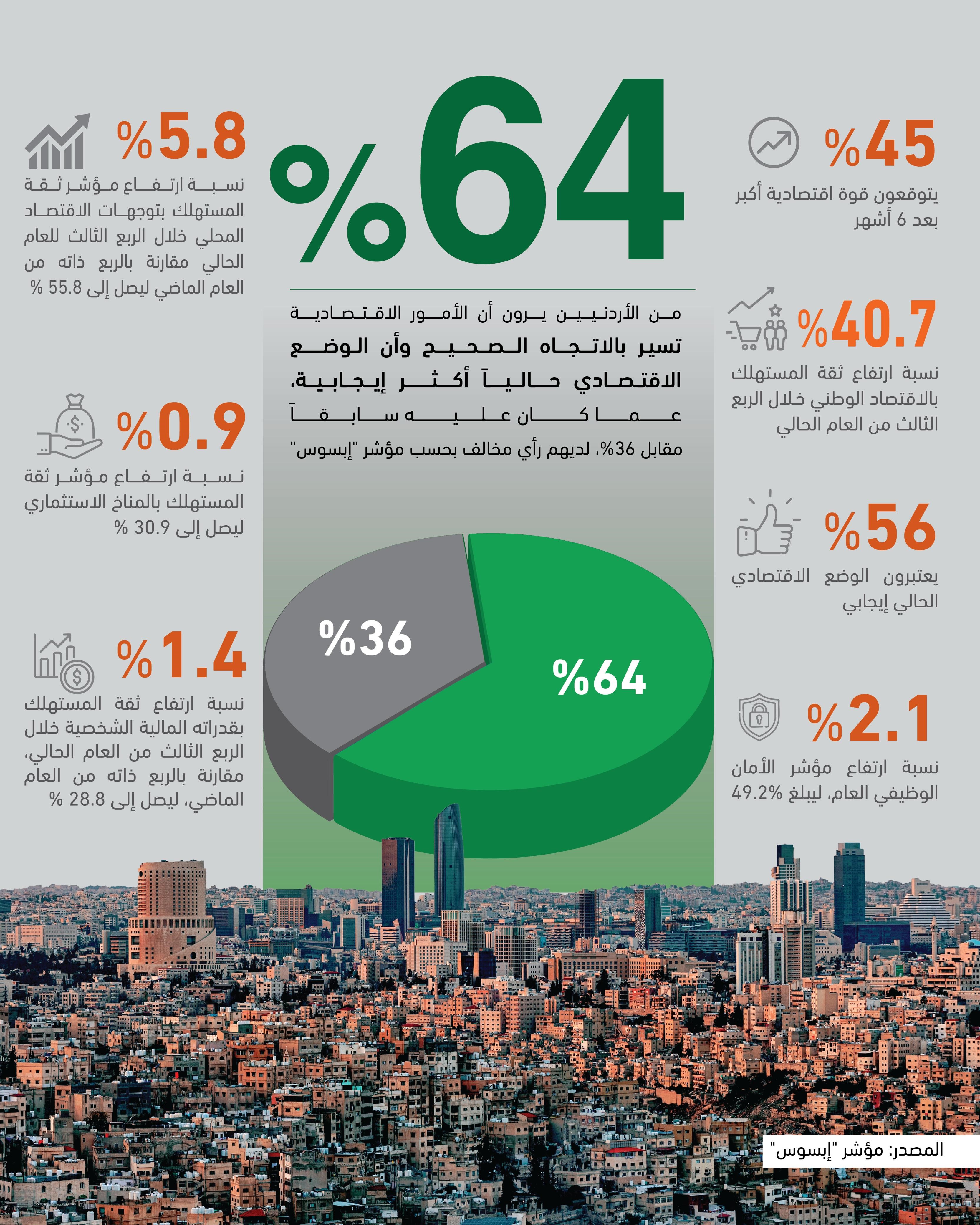 Jordan’s Economy Shows Signs of Recovery as Consumer Confidence Rises, Says Experts