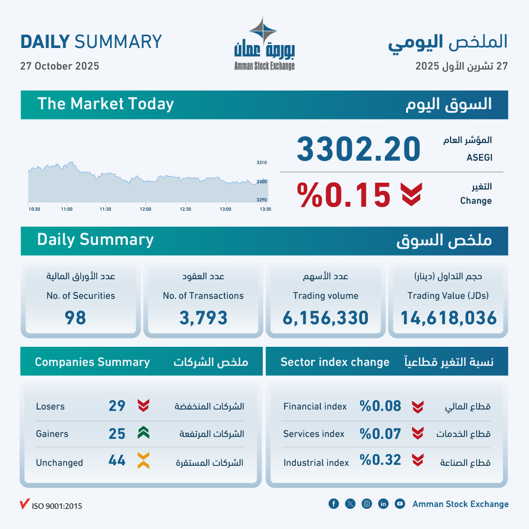 ASE Trading Volume Hits JD14.6 Million