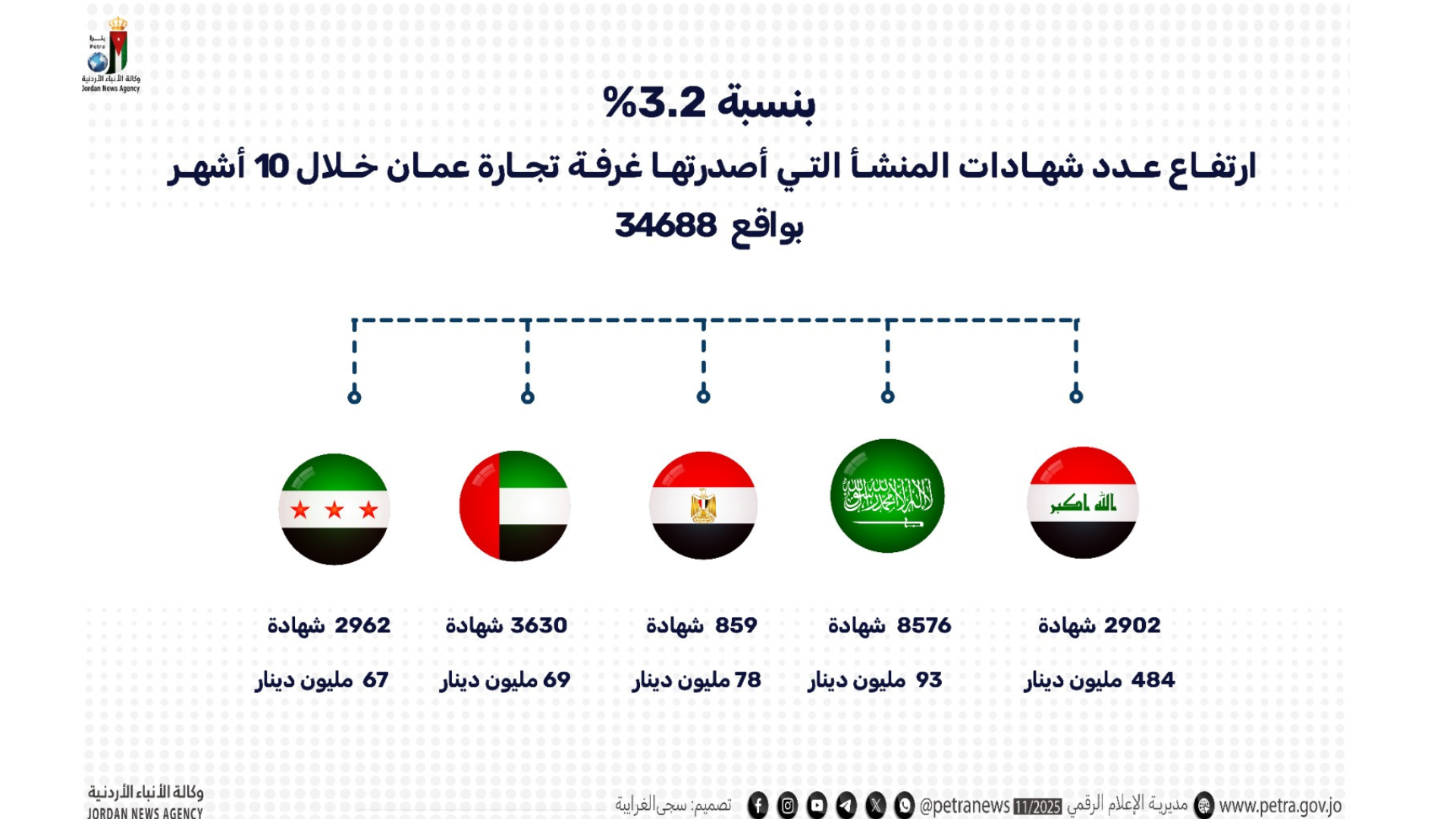 تجارة عمان تصدر 34688 شهادة منشأ خلال 10 شهور