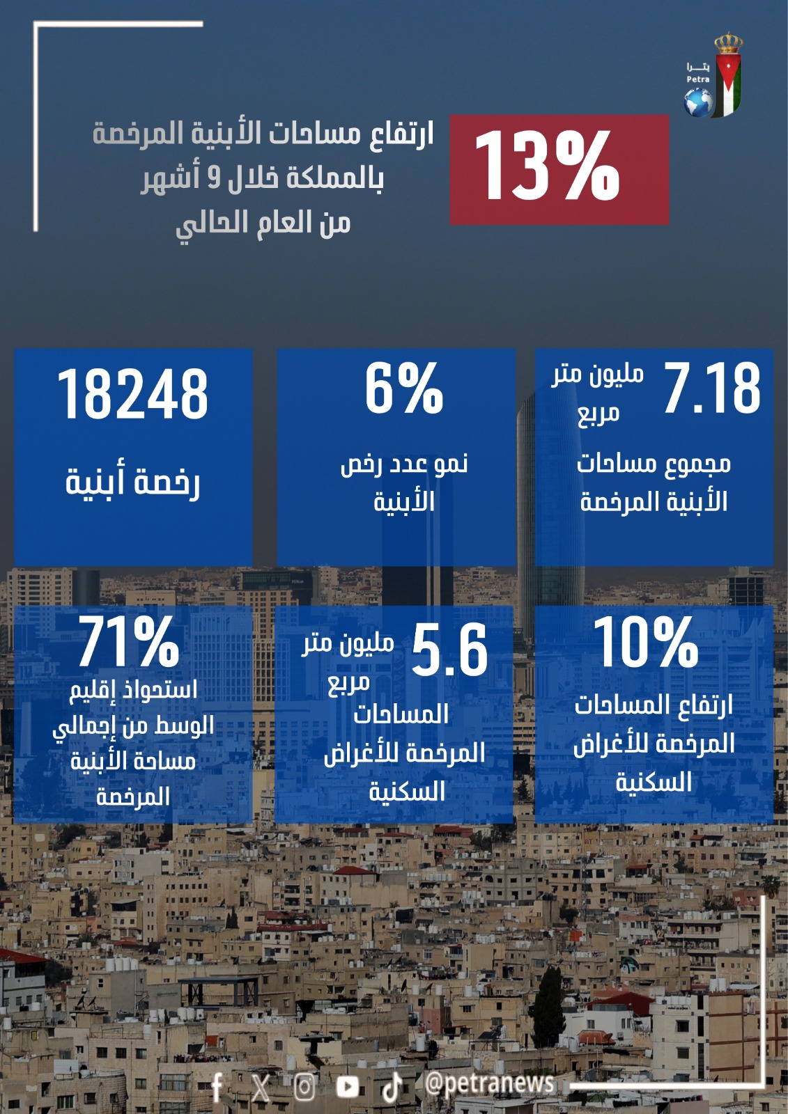 ارتفاع مساحات الأبنية المرخصة بالمملكة بنسبة 13 % خلال 9 أشهر من العام الحالي
