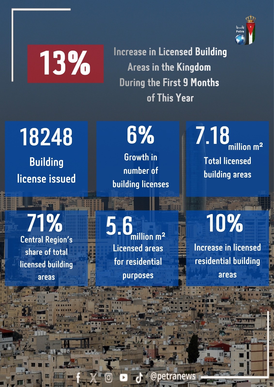 Licensed Building Areas in Jordan Rise 13% in First Nine Months of 2025