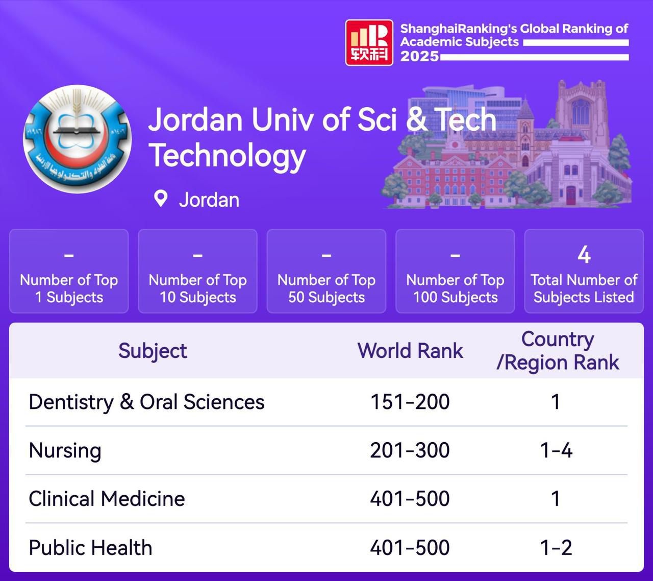 العلوم والتكنولوجيا تحقق إنجازا عالميا في تصنيف شنغهاي