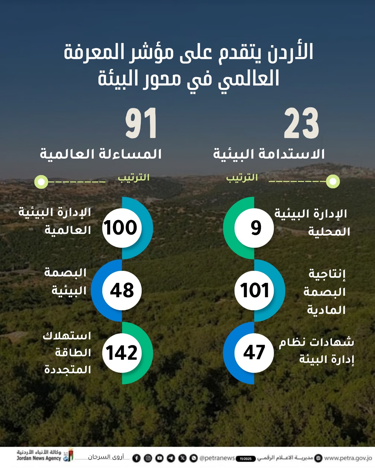 خبراء: تقدم الأردن على مؤشر المعرفة العالمي يعكس نضجًا مؤسسيًا تراكم عبر سنوات