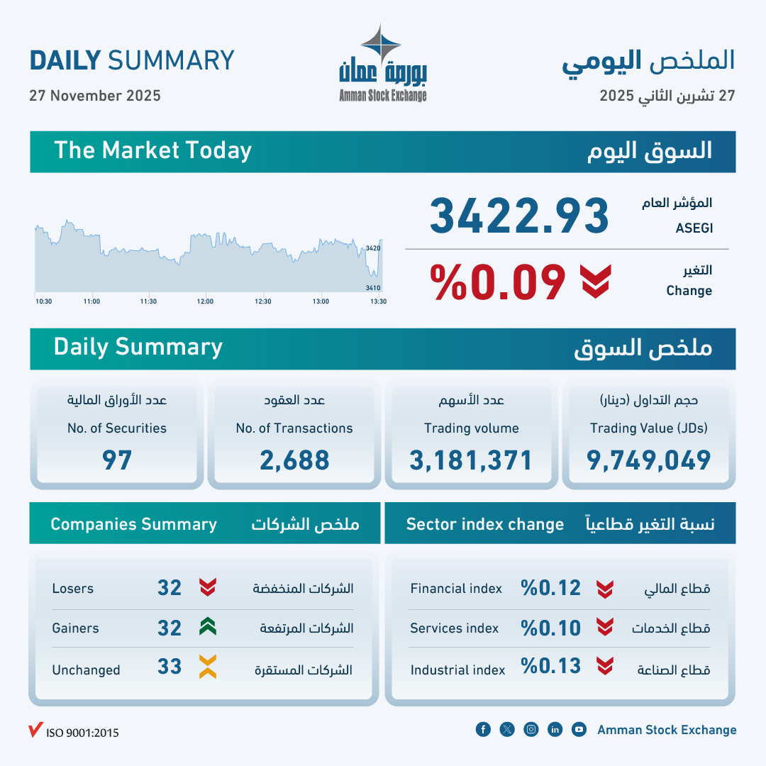 9.7 مليون دينار حجم التداول في بورصة عمان