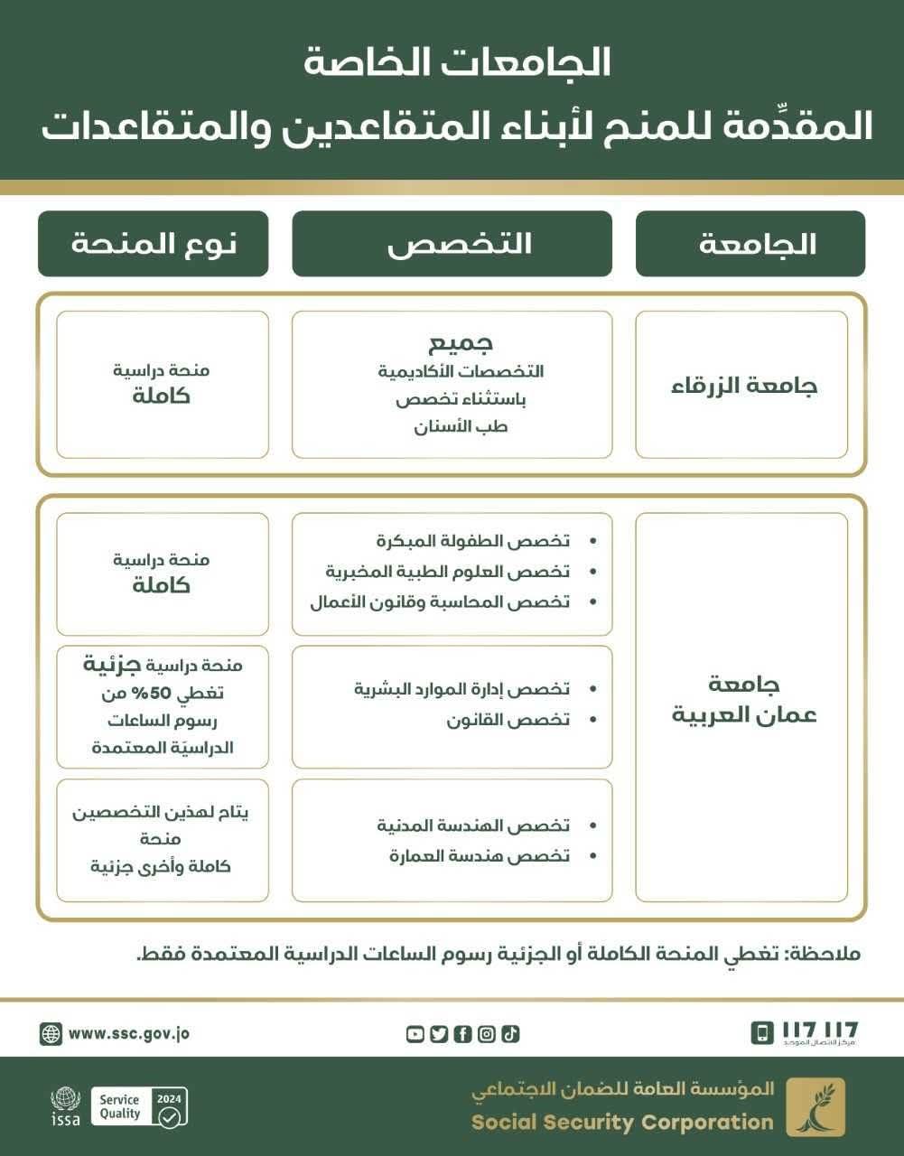 منح جامعية لأبناء متقاعدي الضَّمان الاجتماعي