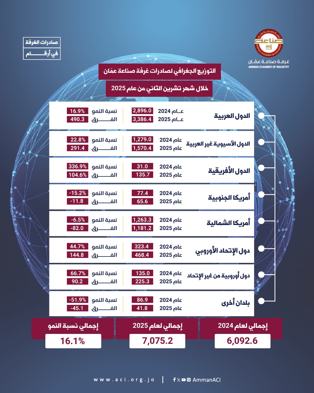 صادرات صناعة عمان ترتفع بنسبة 16.1% خلال 11 شهرا للعام الحالي